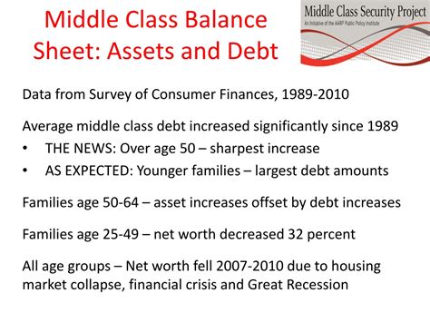 Assets and Debt across Generations The Middle Class Balance Sheet 198 