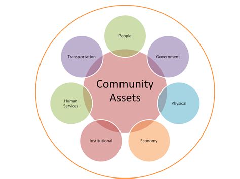 Community mapping, also known as asset m