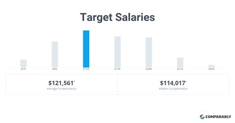 A free inside look at Target salary trends based on 85005 salaries wages for 10 jobs at Target. Salaries posted anonymously by Target employees.