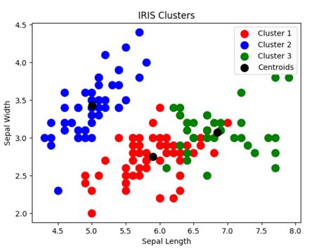 Assignment of K-Means Clusters in Python and SAS (proc fastclus) …