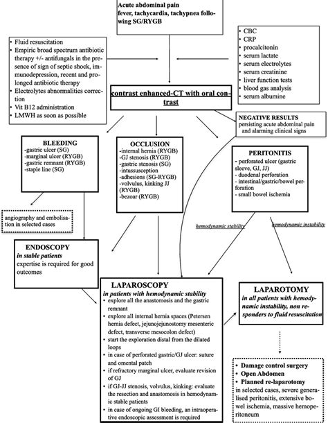 Assistant Nurse Manager 7 Green Acute Abdominal Transplant …