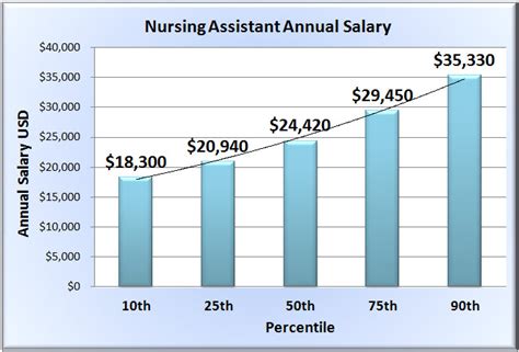 Avg. Base Salary ( ZAR) 10%. ZAR 87k. MEDIAN. ZAR 132k. 90%. ZAR 167k. The average salary for a Certified Nurse Assistant (CNA) is R132,320 in 2024. Base Salary.