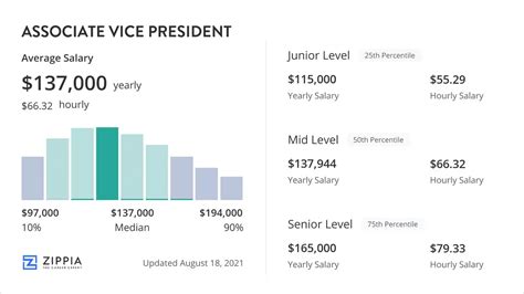 Assistant vice president salary. Feb 14, 2024 · The average salary for a assistant vice president is $121,943 per year in the United States and $10,000 profit sharing per year. 3.2k salaries reported, updated at February 14, 2024. Is this useful? Job openings in United States. ASSISTANT VICE PRESIDENT FOR SCHOOLS AND COLLEGES. University Of Washington 4.1. Seattle, WA. $19,167 - $21,667 a month. 