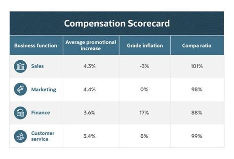 Associate Compensation Scorecard