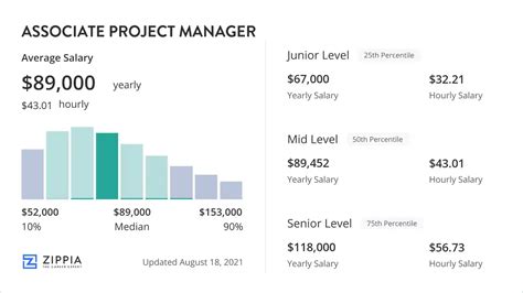 Associate Project Manager Salaries in Newbury Park for Hanson Lab ...