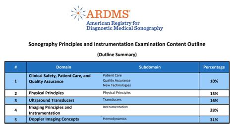 Associate SPI Level Exam