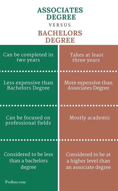 Associate degree vs bachelor degree. Things To Know About Associate degree vs bachelor degree. 