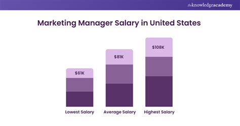 Associate product marketing manager google salary uk.  The typical pay range is between $98,...