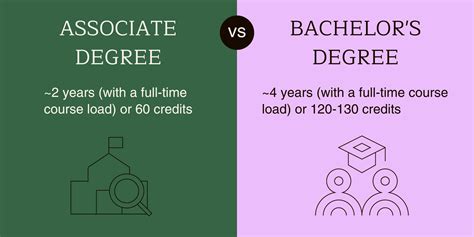 Associate vs bachelor. The Difference in Content Between an Associate Degree and a Bachelor's Degree. Below is an example of the differences between a 2-year associate degree in accounting and a 4-year bachelor’s degree in accounting: Now you’ve seen the detailed differences between an associate and bachelor’s degree, but how do you know which is right for you? 