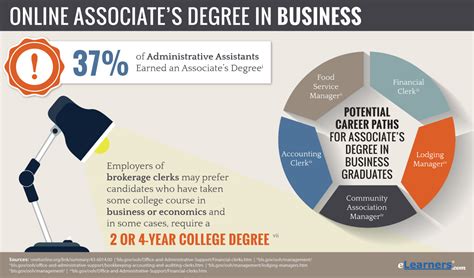 Associates in business. A: The majority of online associate degree programs in business management require a minimum of 60 credits. Full-time students take about two years to graduate. However, if you want to work at your own pace, online programs can be a great fit for part-time students, as well as students interested in graduating quickly. 