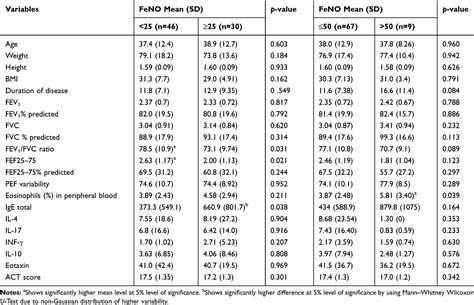 Association Between FeNO, Total Blood IgE, Peripheral Blood …