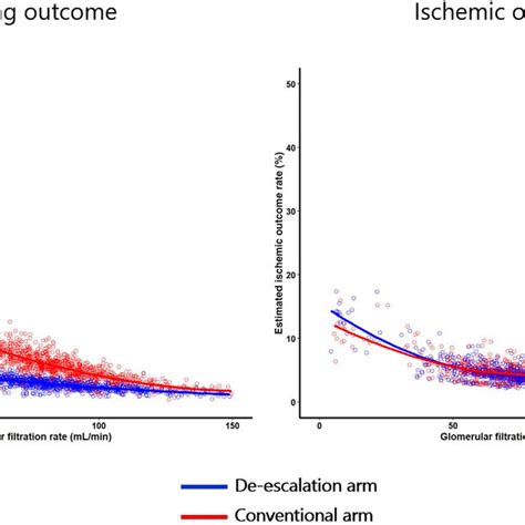 Association between Glomerular Filtration Rate and