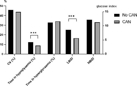 Association between hypoglycaemic glucose variability and …