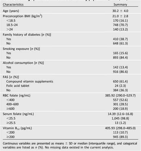 Association of Maternal Folate and Vitamin B12 in Early ... - PubMed