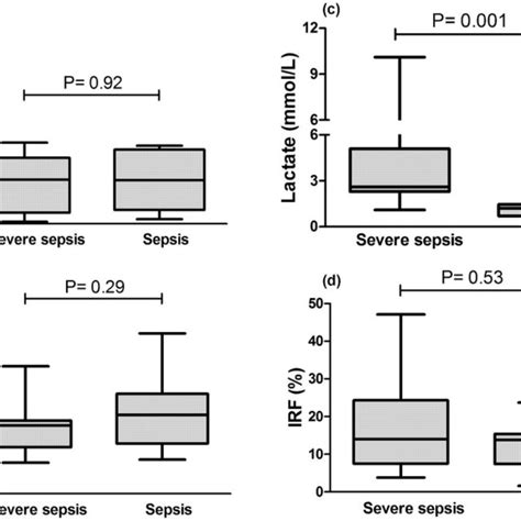 Association of laboratory parameters with sepsis severity. Boxplot