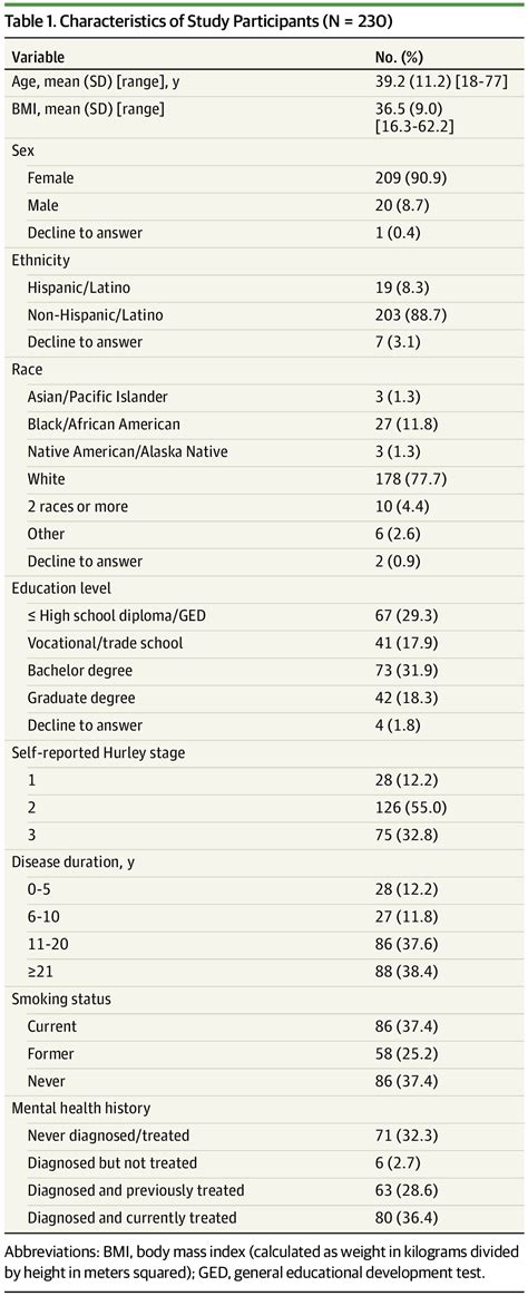 Associations of Internalized Skin Bias With Age, Adverse ...