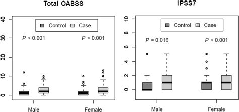 Associations of obesity with lower urinary tract symptoms and ... - PubMed