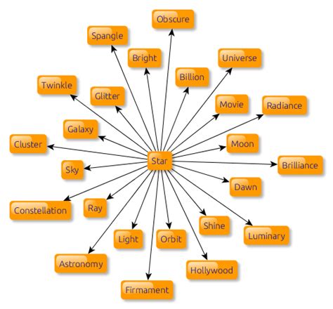 Associations to the word «Honey» - Word Associations Network