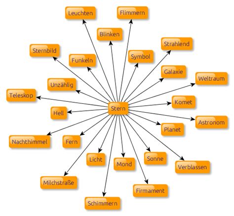 Assoziationen mit dem Wort «Ekel» - Word Associations