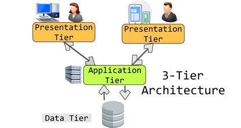 Assume that the Library management system is deployed on a 3tier architecture. Explain the