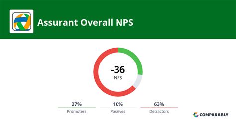 Assurant NPS & Customer Reviews Comparably