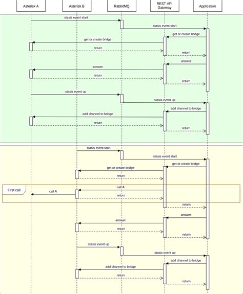 Asterisk bridge.  This application sets the following channel variable upon com...