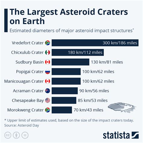 Asteroid Chart