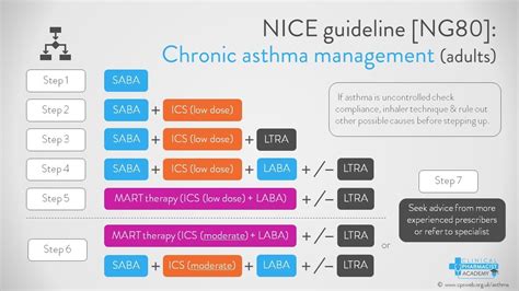 Asthma, acute Treatment summaries BNFC NICE