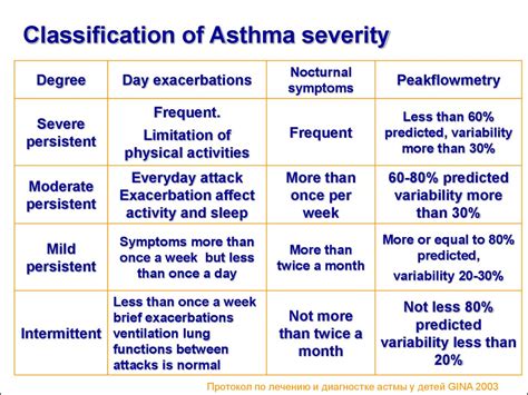 Asthma Diagnosis Chart
