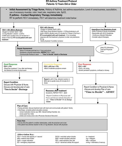 Asthma Exacerbations Are Not Properly Treated After Emergency ...