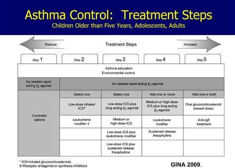 Asthma Management in Adults - The Journal of Allergy and …