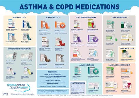 Asthma and COPD Medication Delivery Devices, Choose Me!