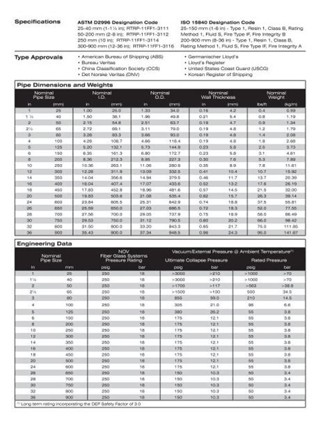 Astm d2996 specification.  More than 12,000+ ASTM standards are used worldwide to imp...