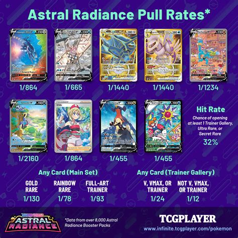 Astral radiance pull rates. Click on any card to see more graded card prices, historic prices, and past sales. ... and editions. Prices are updated daily based upon Pokemon Astral Radiance listings that sold on eBay and our marketplace. Read our methodology. Shortcuts: Most Expensive, Cheapest, List by Card # You own: 0 / 409 items 0% Track your collection for free ... 