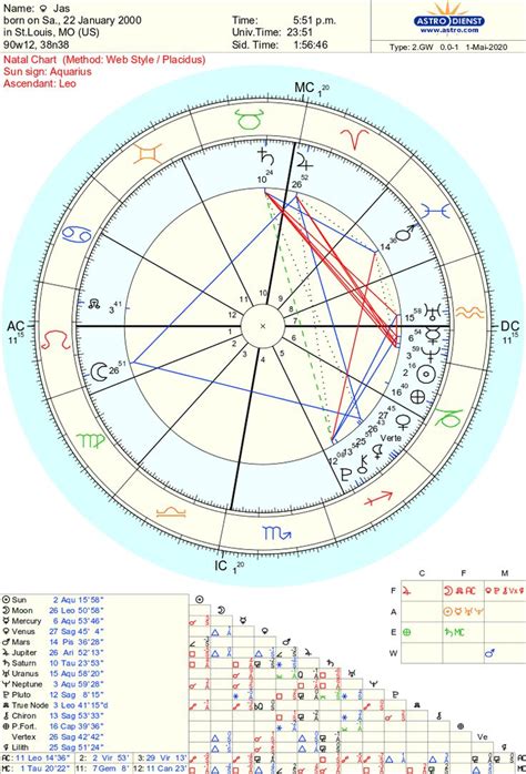 Free Interactive Birth Chart Wheel: The following tool calculates and displays your birth chart, based on your birth date, time, and place. Be sure to hover over the different elements of the birth chart and read the drop-down interpretation for each element. Optional asteroids, lists of aspects, and more are available.. 
