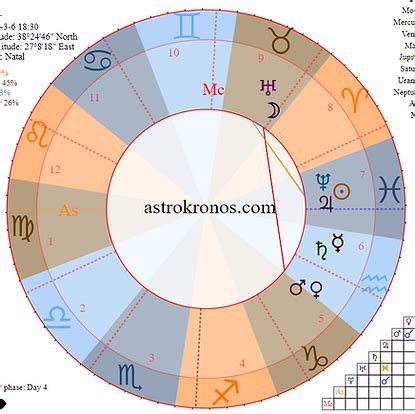 Astrolog Astrokronos Astroloji.