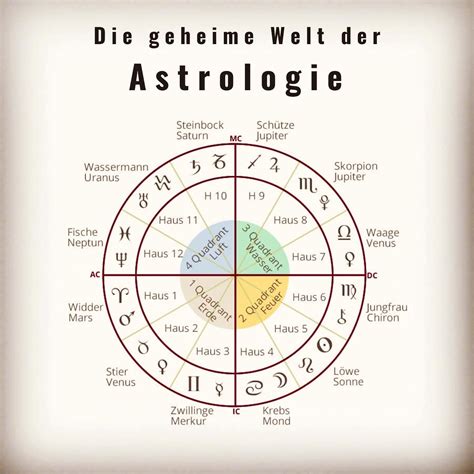 Astrologie Wissen - Das Horoskop und die Deutung - Astrodata