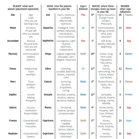 Astrology Discover Birth Chart Cheat Sheet Natal Chart Printable Page