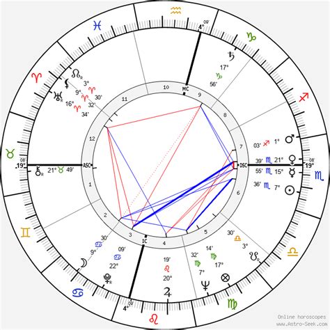 Astrology and natal chart of Dan Rather, born on …