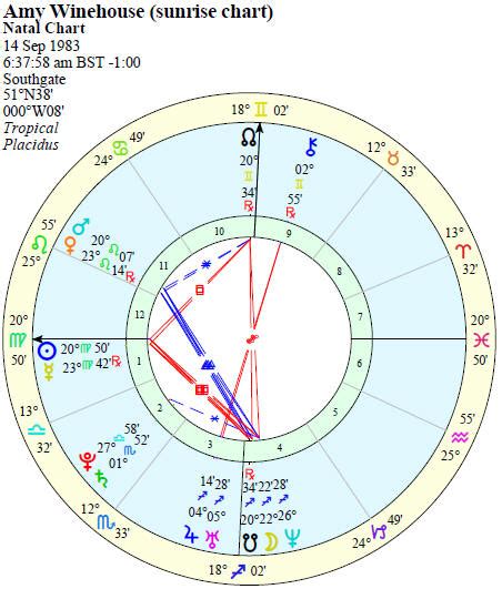 Astrology birth chart for Amy Winehouse - Astro-Charts