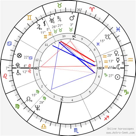 Astrology birth chart for Muhammad Ali - Astro-Charts