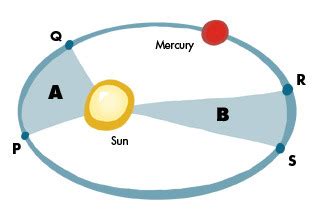 Astronomy 051 Review - Lesson 3 Flashcards Quizlet