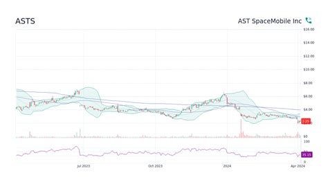 According to . 1 Wall Street analyst that have issued a 1 year ASTS price target, the average ASTS price target is $23.00, with the highest ASTS stock price forecast at $23.00 and the lowest ASTS stock price forecast at $23.00.