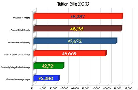 Asu in state tuition. ASU Law's first-time bar passage surpassed the national average by over 10% in 2022. *Data from the American Bar Association on first-time bar exam pass rate in 2022. How much will it cost? Like all other state universities, Arizona tuition fees are lower for residents than non-residents. Residency classification is determined for all students ... 