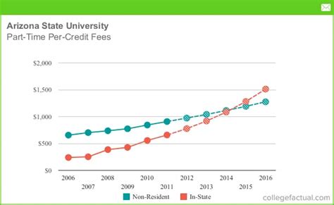 [1] $365 per 1000-2000 level credit; $415 per 3000-4000 level credit. Source of data: For each institution, the data are publicly available in multiple locations, including Academic Catalogs, Program pages, Tuition and fees pages, and syllabi.. 