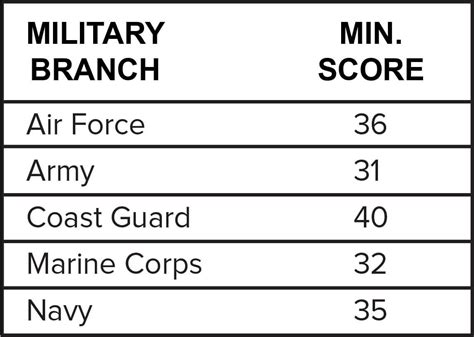 Asvab score chart navy. The United States Army has specific ASVAB score requirements for enlistment and access to different Military Occupational Specialties. Army ASVAB Score Requirement. Details. Minimum ASVAB Score. 31. Enlistment with GED. 50. Incentives Qualification. Scores of 50 or above may qualify for enlistment bonuses and other incentives. 