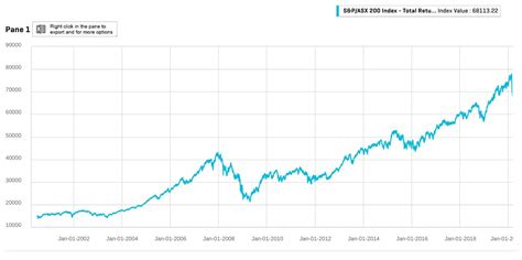 Any movements in the S&P/ASX 200 index itself are expressed in a percentage but also in points. When the ASX 200 was created in 2000, it began with a value of 3,133.3 points, equal to the value of the broader All Ordinaries index at the time. The All Ordinaries index tracks around 500 companies that are listed on the ASX and was given a value .... 