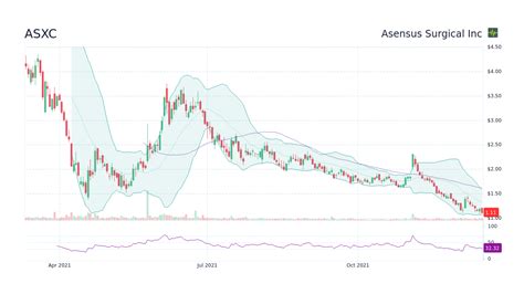Nov 29, 2023 · The Asensus Surgical, Inc. stock price gained 5.37% on the last trading day (Friday, 17th Nov 2023), rising from $0.224 to $0.236. During the last trading day the stock fluctuated 10.05% from a day low at $0.218 to a day high of $0.240. The price has risen in 5 of the last 10 days and is up by 6.65% over the past 2 weeks. . 