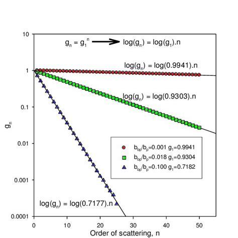 Asymmetry parameters of the phase function for densely packed ...