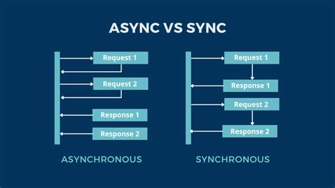 Async vs sync. In asynchronous mode, the client application runs on several threads. The main program calls functions in the client library to publish and subscribe, just as ... 